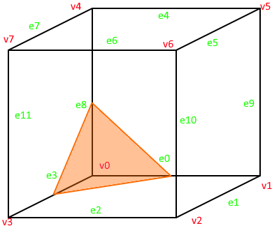 Cube configuration